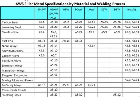 AWS filler metal specification chart